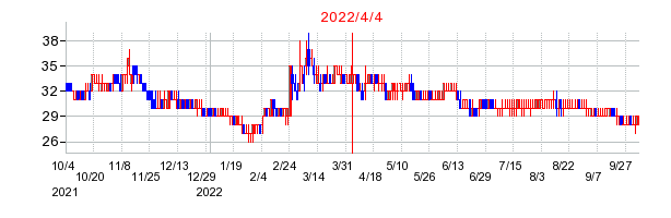 2022年4月4日 09:18前後のの株価チャート